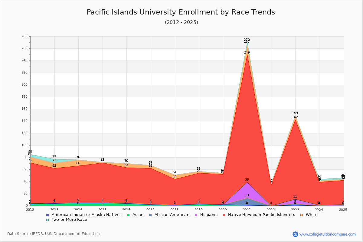 Pacific Islands University Enrollment by Race Trends Chart