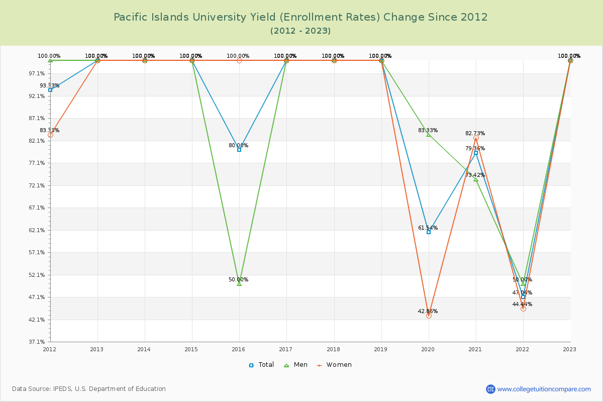 Pacific Islands University Yield (Enrollment Rate) Changes Chart