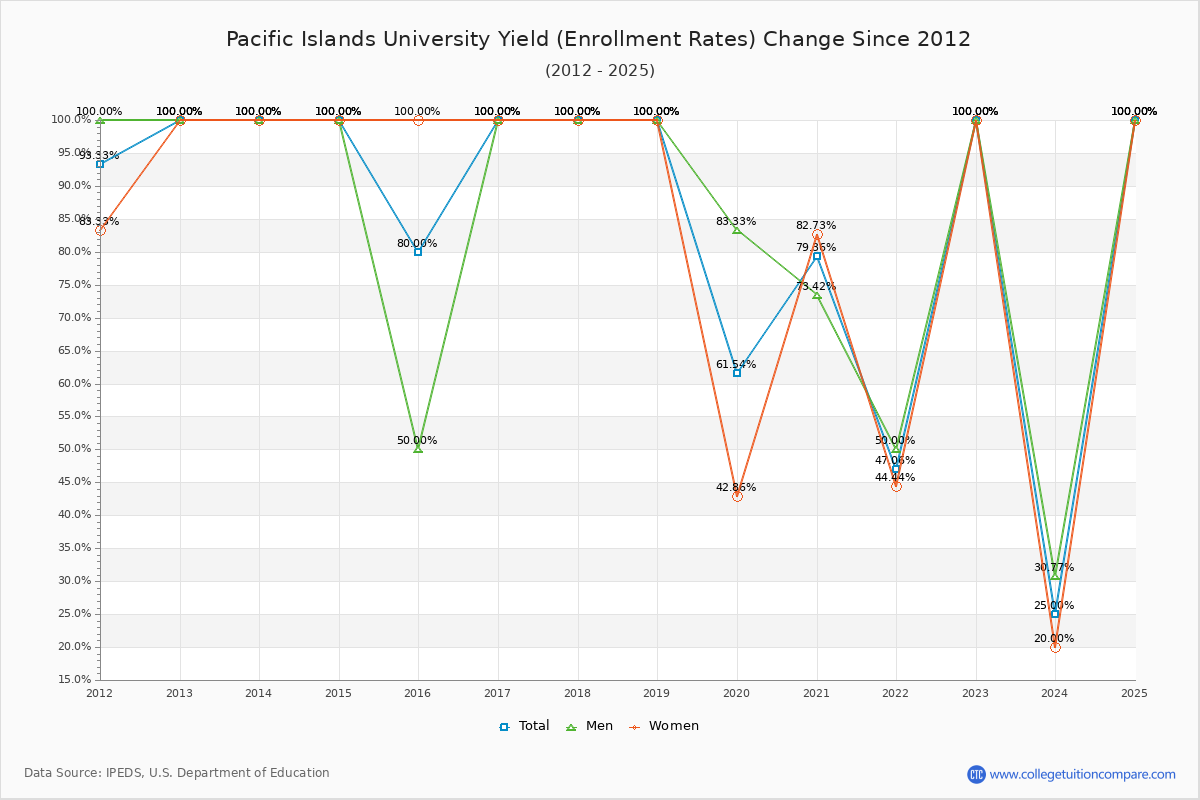 Pacific Islands University enrollment rate trends chart showing historical yield changes from 2015 to 2025