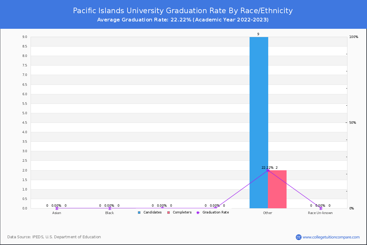 Pacific Islands University graduate rate by race