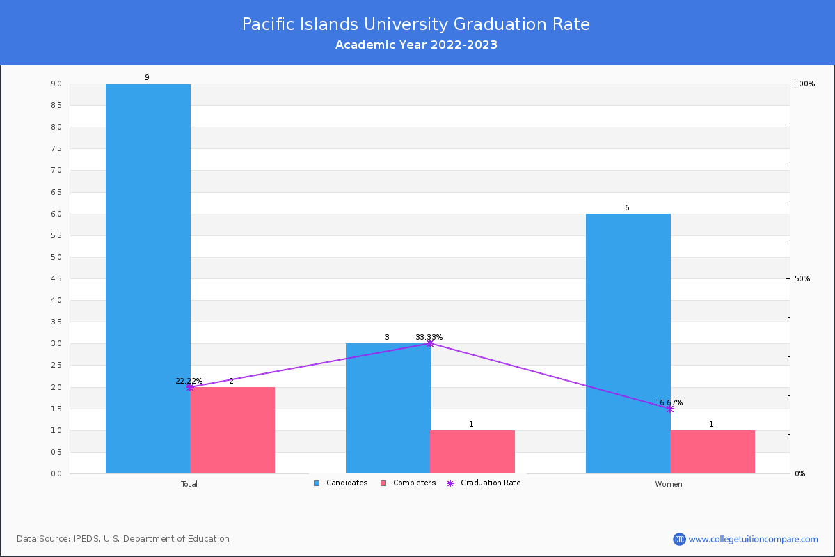 Pacific Islands University graduate rate