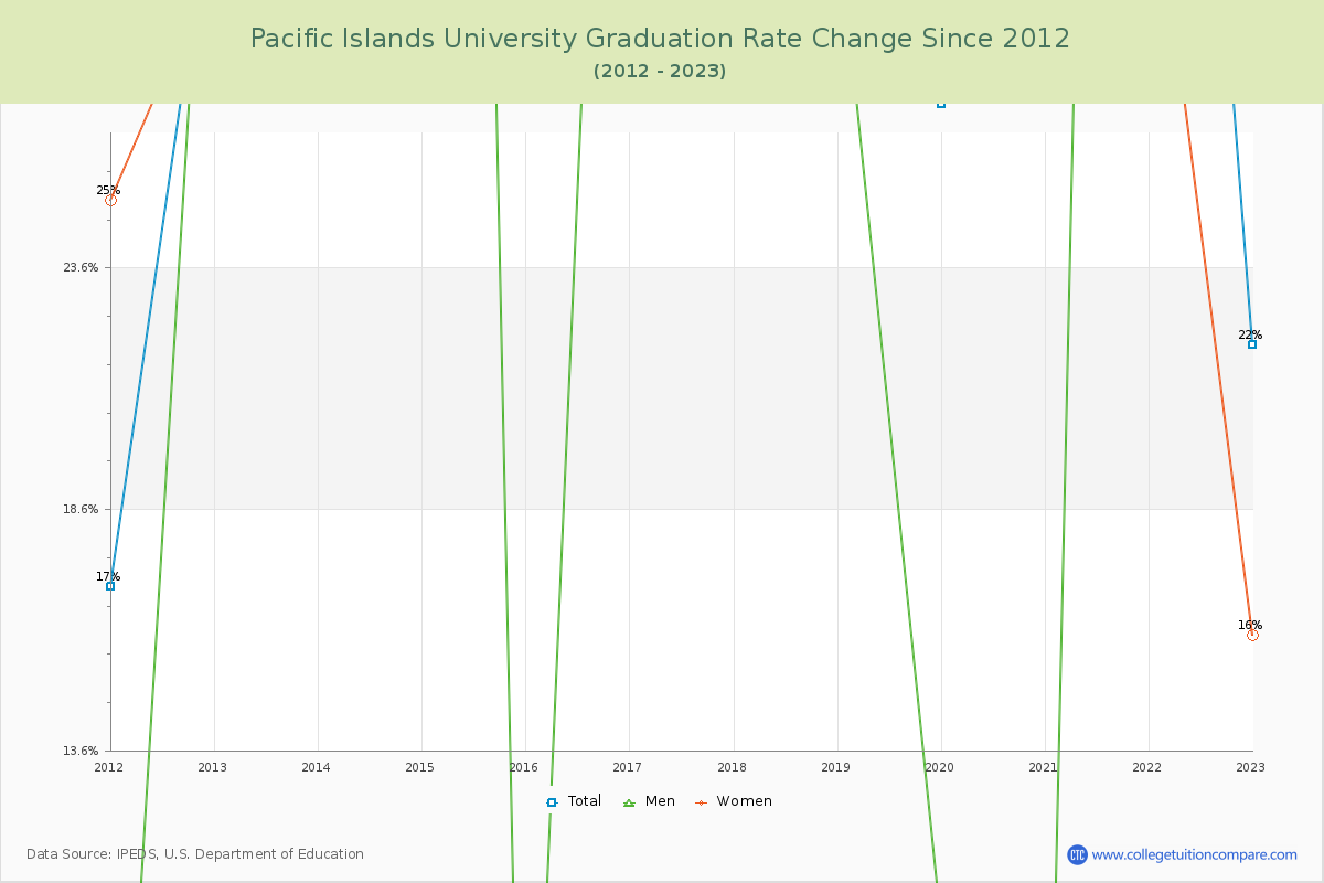 Pacific Islands University Graduation Rate Changes Chart