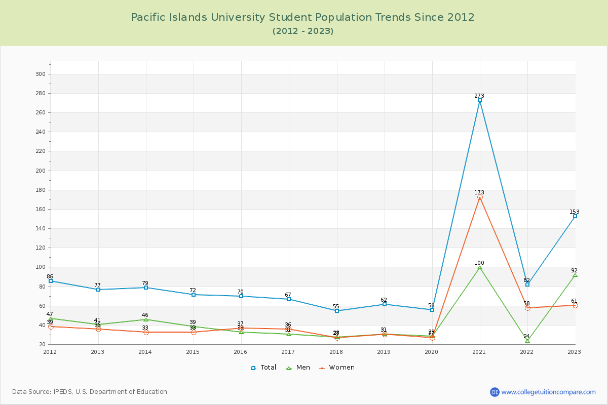 Pacific Islands University Enrollment Trends Chart