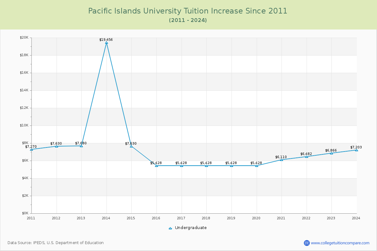 Pacific Islands University Tuition & Fees Changes Chart