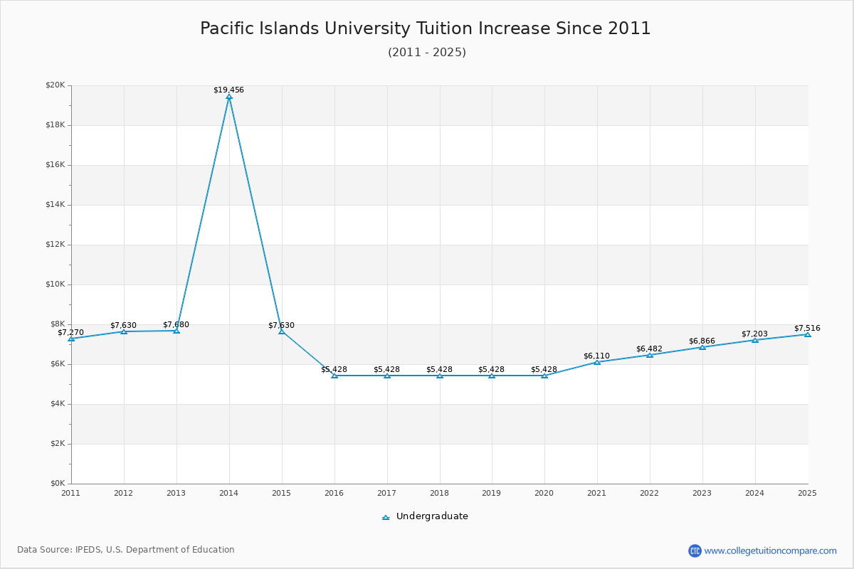 Pacific Islands University Tuition & Fees Changes Chart