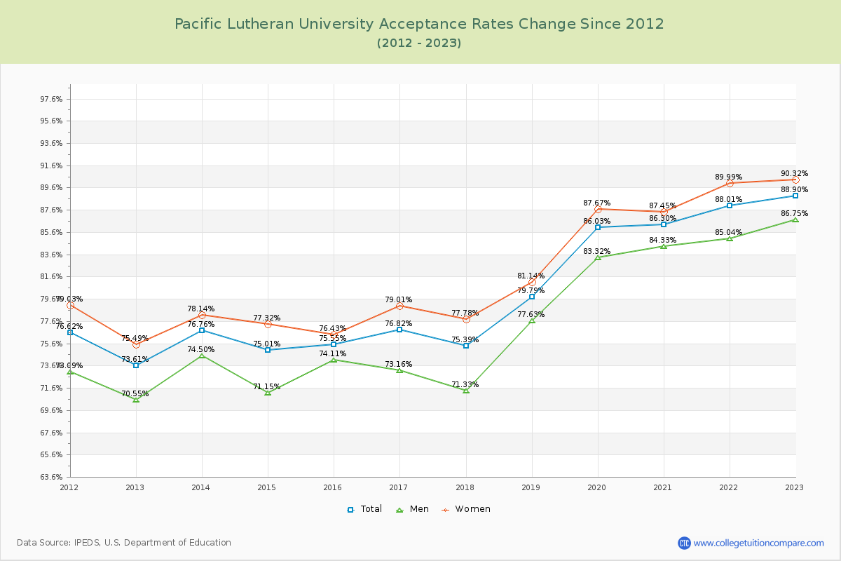 Pacific Lutheran University Acceptance Rate Changes Chart