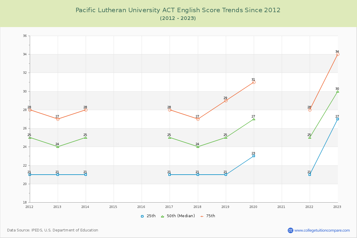 Pacific Lutheran University ACT English Trends Chart