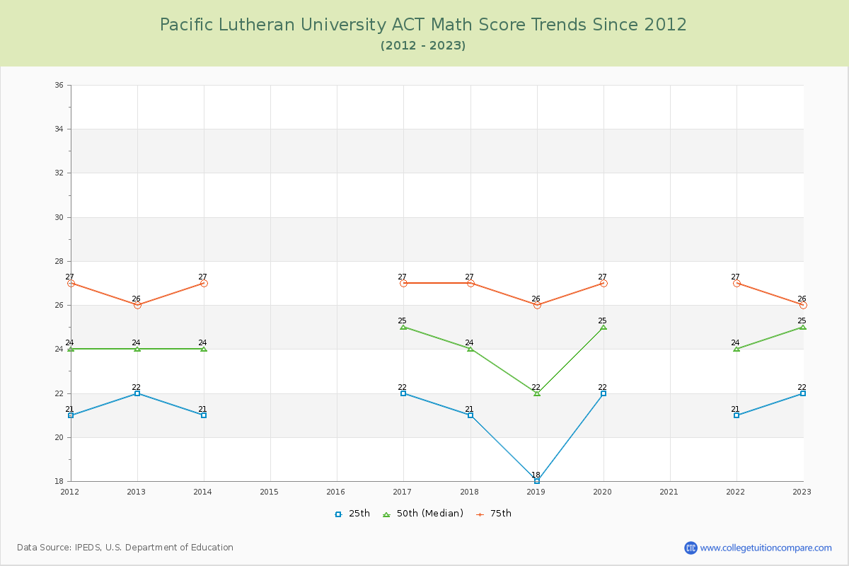 Pacific Lutheran University ACT Math Score Trends Chart