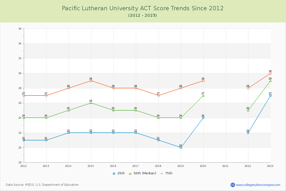 Pacific Lutheran University ACT Score Trends Chart