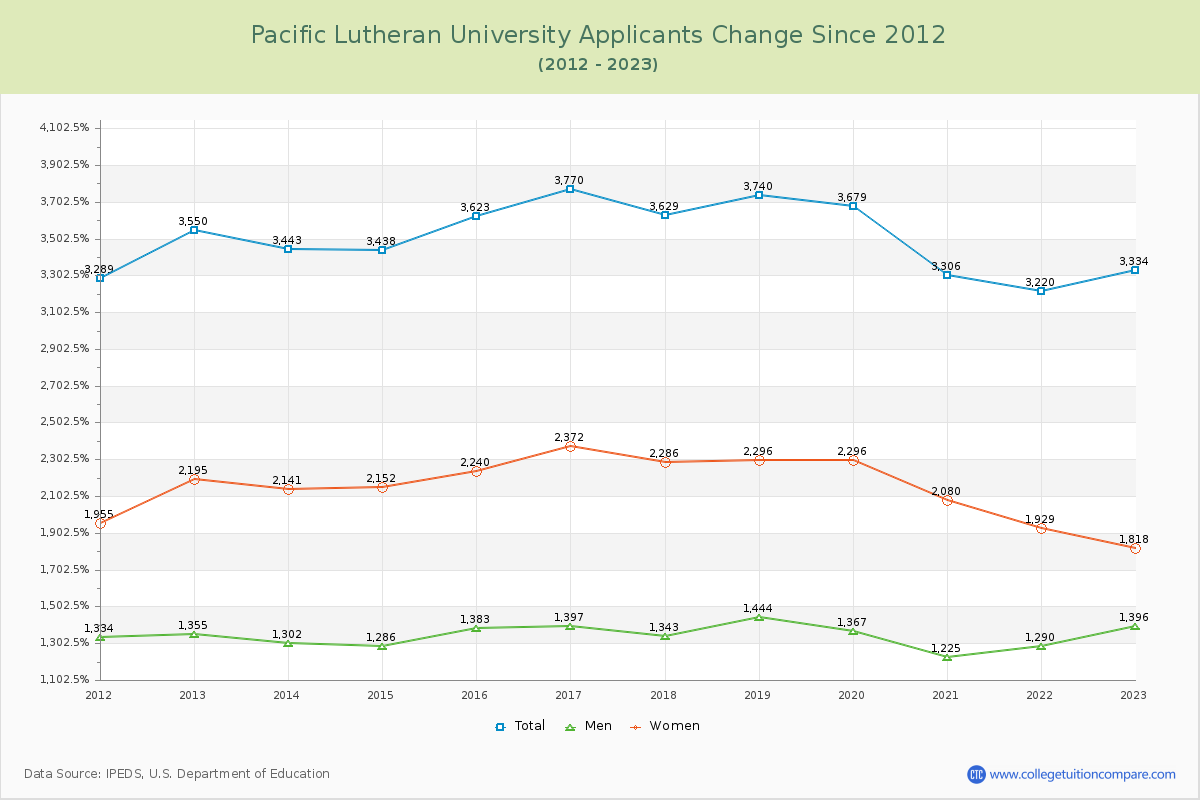 Pacific Lutheran University Number of Applicants Changes Chart