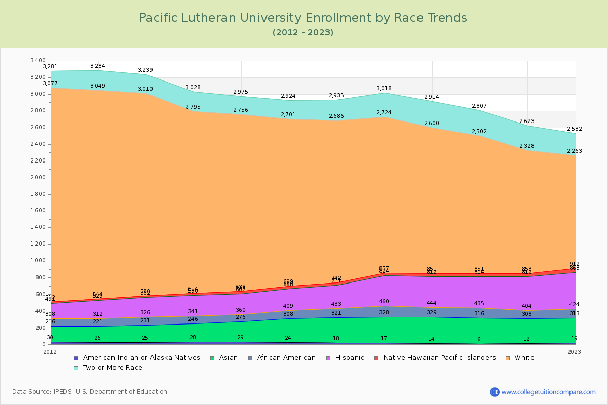 Pacific Lutheran University Enrollment by Race Trends Chart