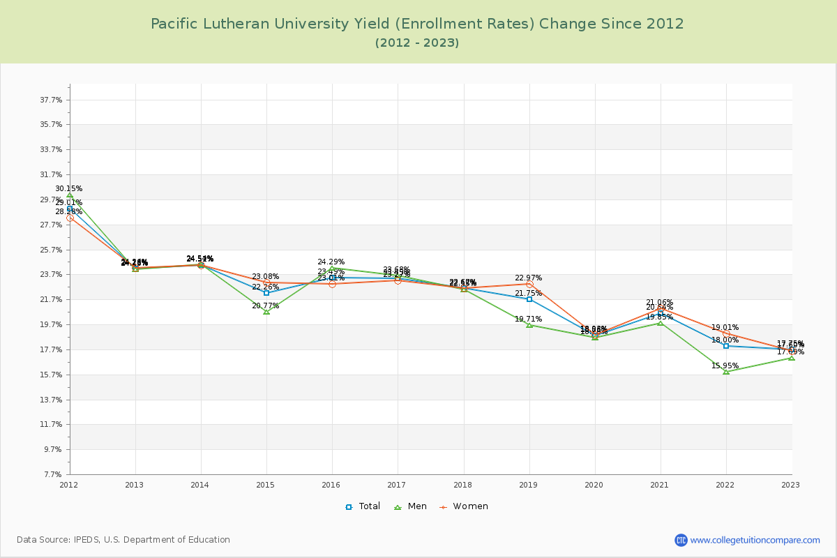 Pacific Lutheran University Yield (Enrollment Rate) Changes Chart
