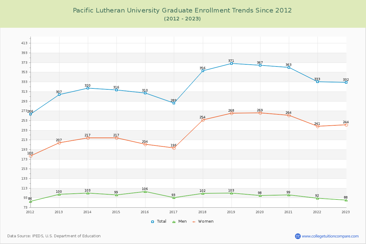 Pacific Lutheran University Graduate Enrollment Trends Chart