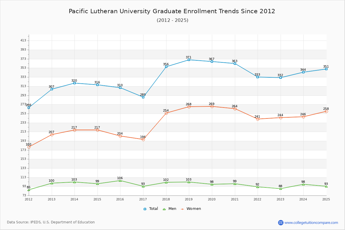 Pacific Lutheran University Graduate Enrollment Trends Chart