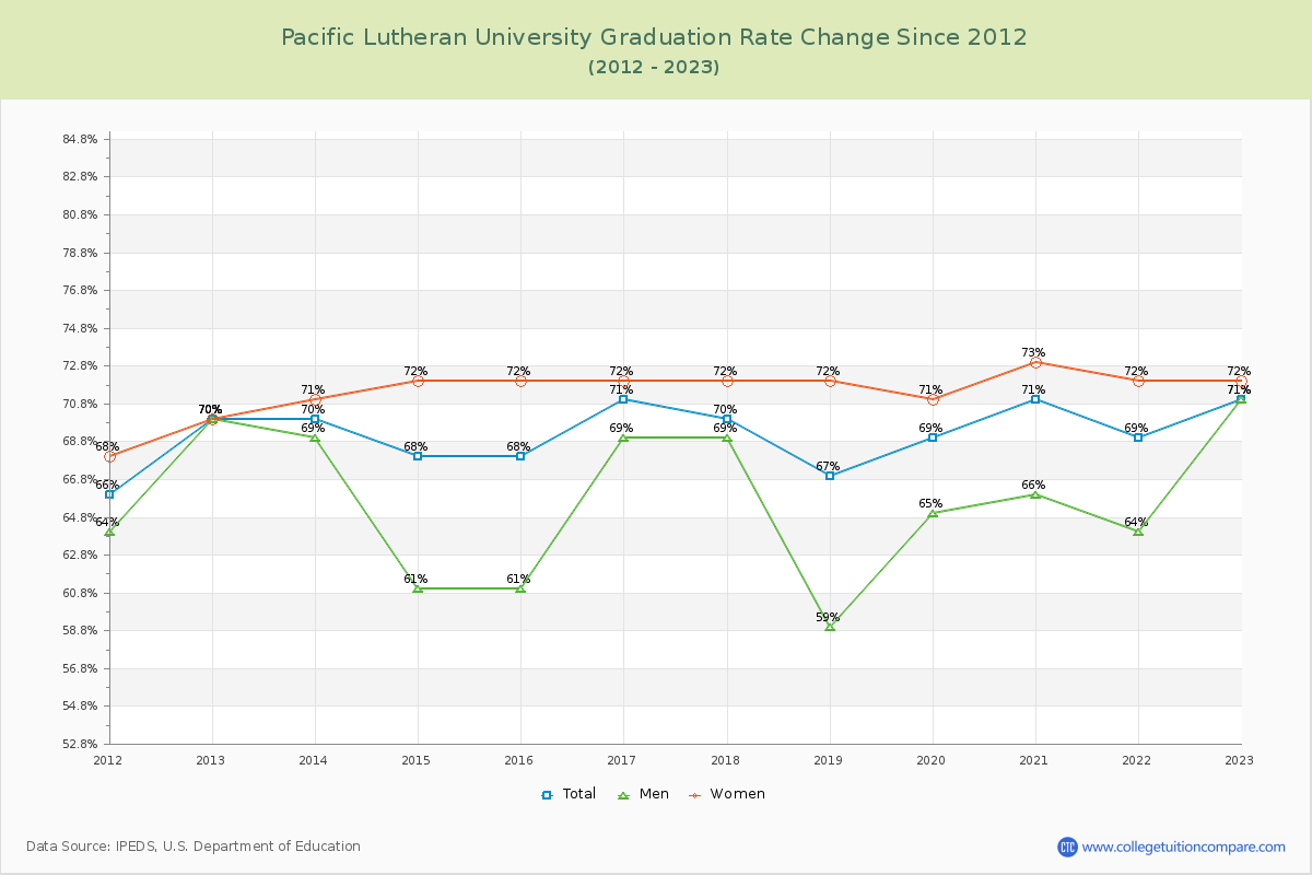 Pacific Lutheran University Graduation Rate Changes Chart