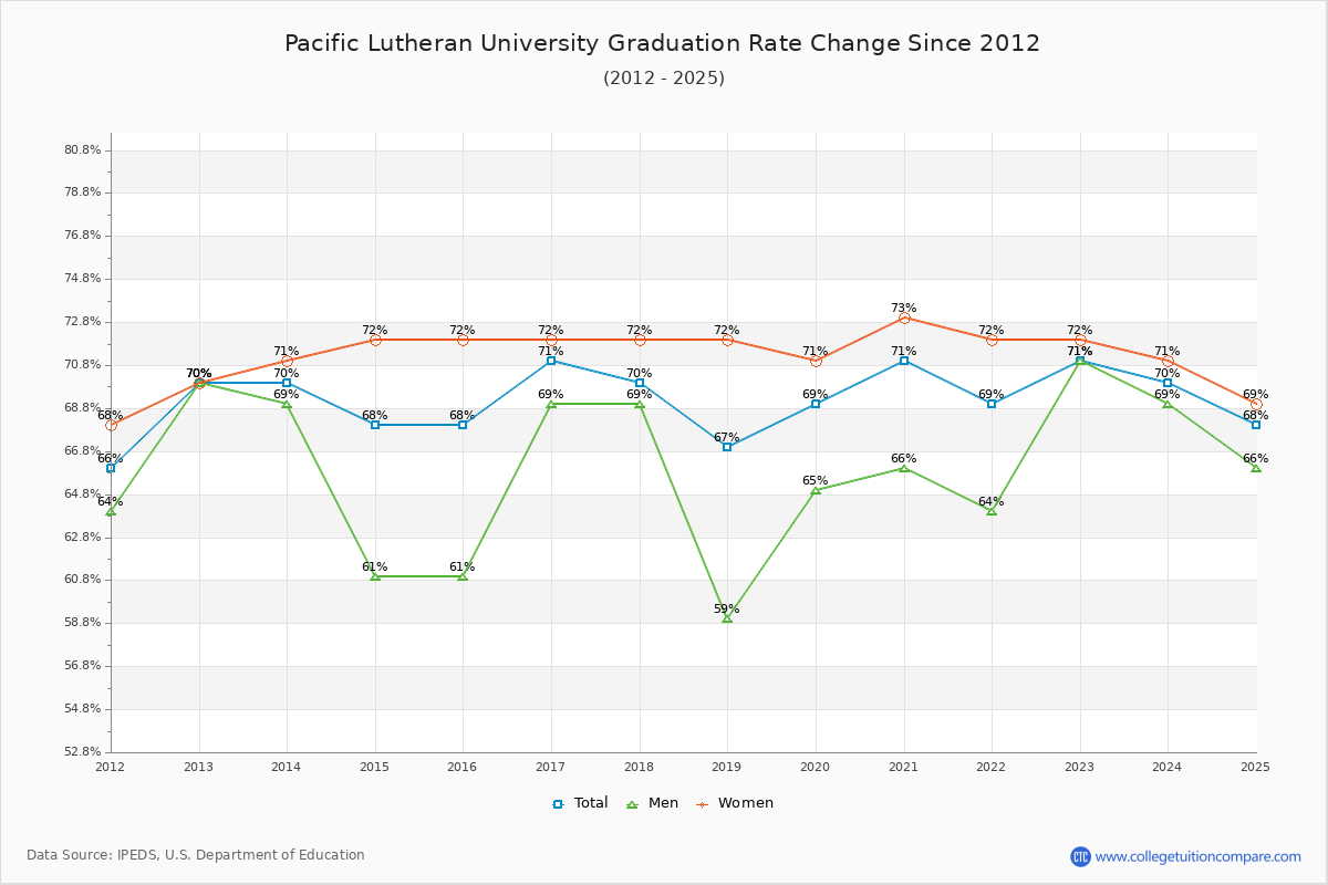 Pacific Lutheran University Graduation Rate Changes Chart