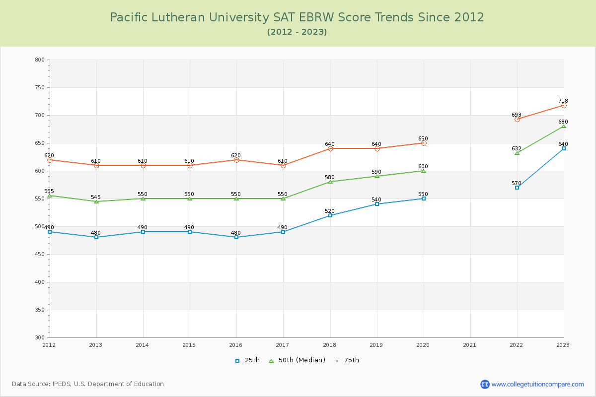 Pacific Lutheran University SAT EBRW (Evidence-Based Reading and Writing) Trends Chart