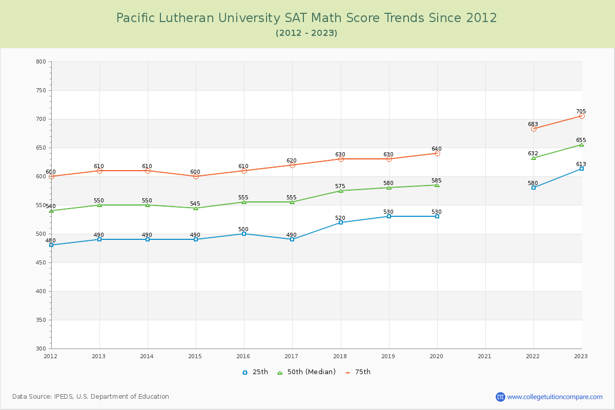 Pacific Lutheran University SAT Math Score Trends Chart