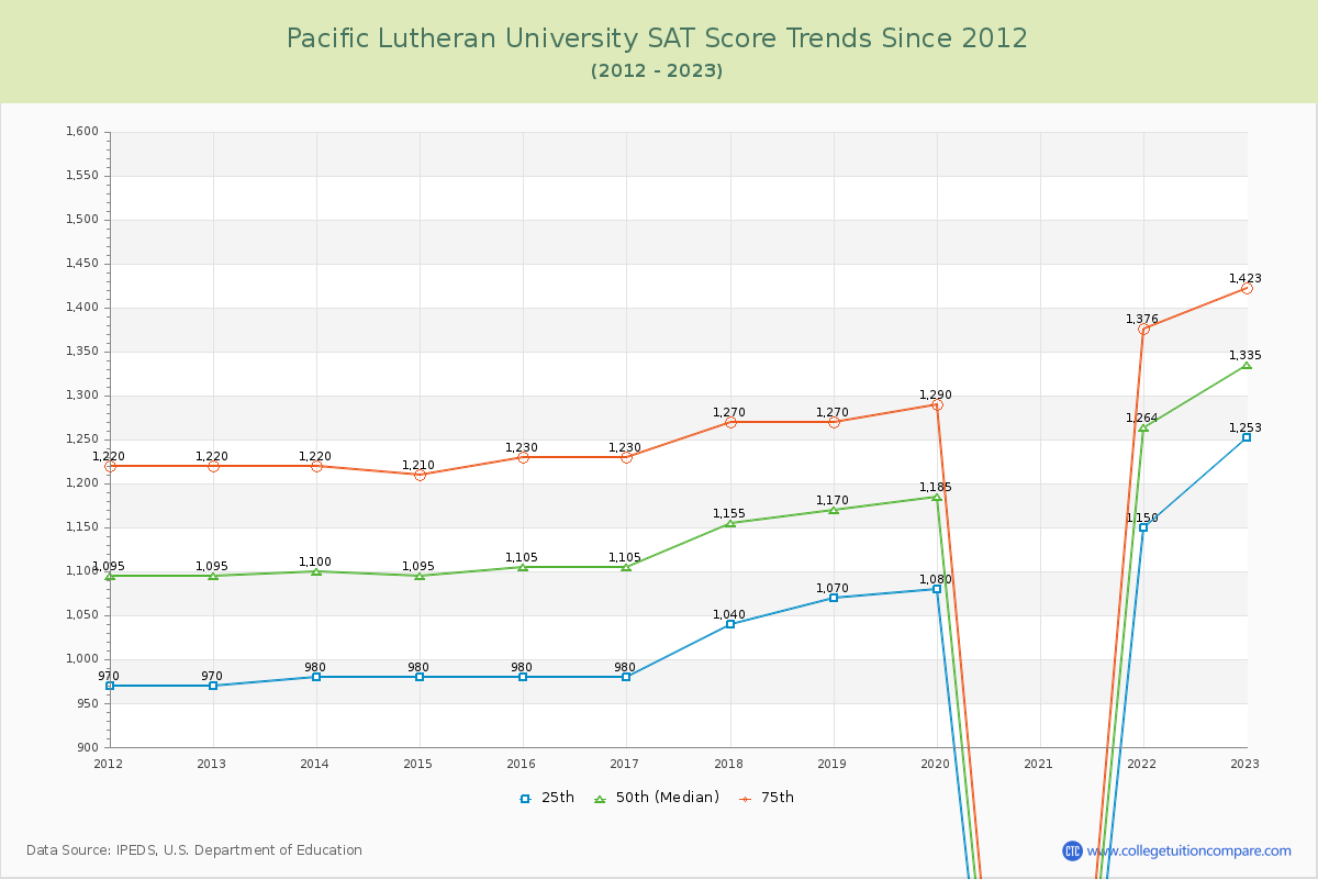 Pacific Lutheran University SAT Score Trends Chart