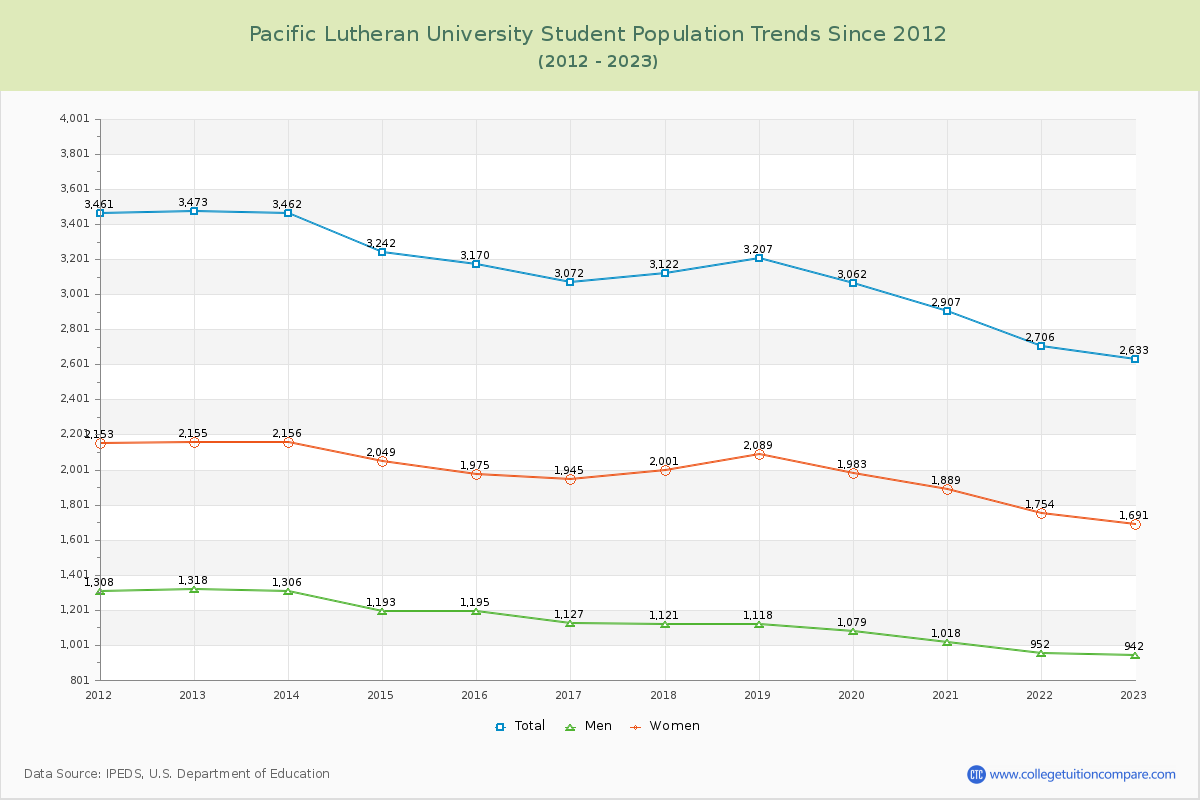 Pacific Lutheran University Enrollment Trends Chart