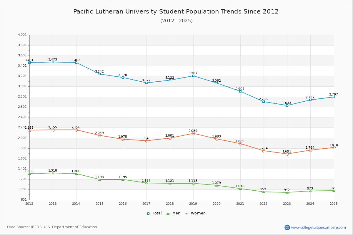 Pacific Lutheran University Enrollment Trends Chart
