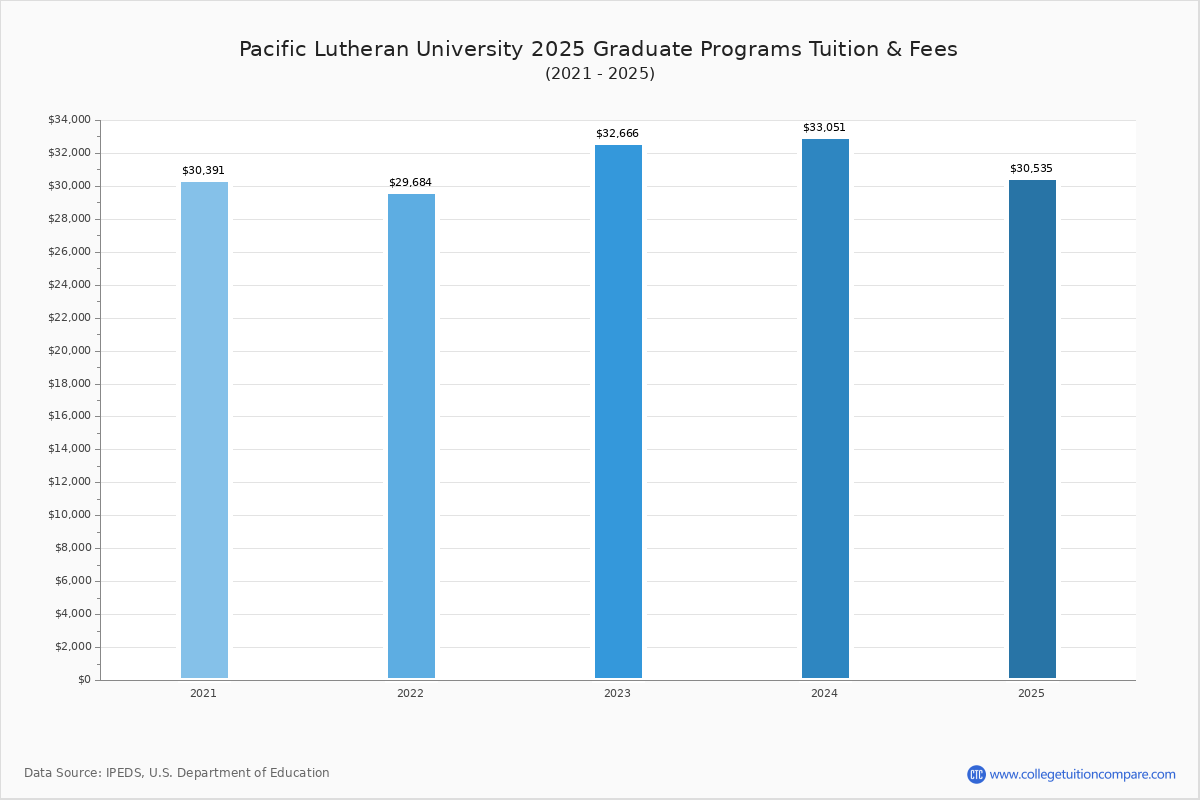PLU - Tuition & Fees, Net Price
