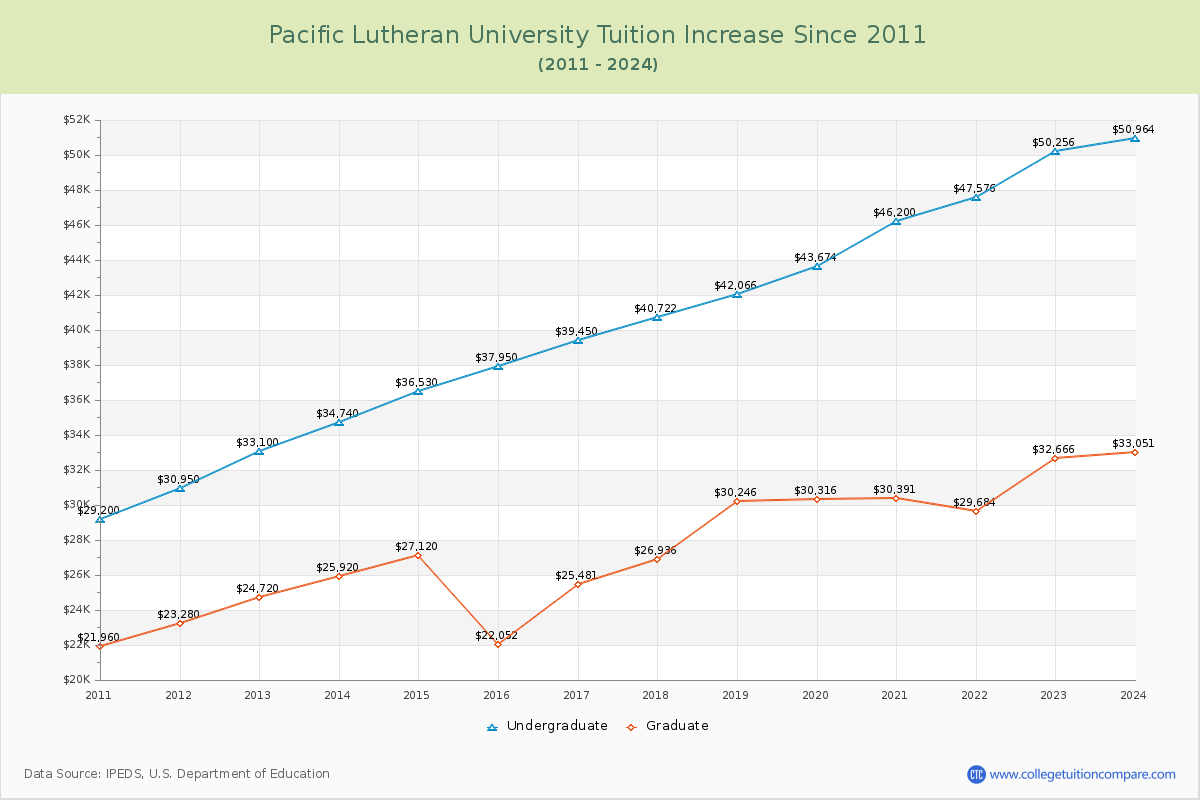 Pacific Lutheran University Tuition & Fees Changes Chart