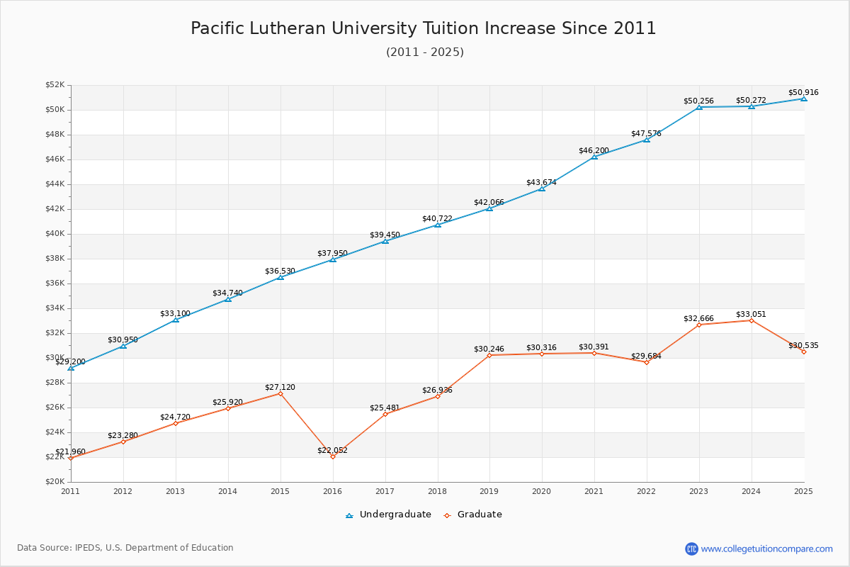 Pacific Lutheran University Tuition & Fees Changes Chart