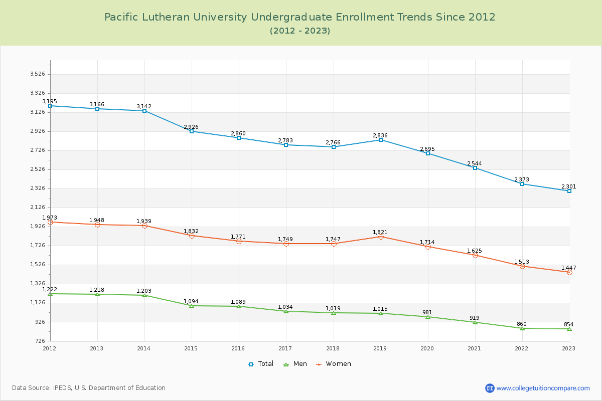 Pacific Lutheran University Undergraduate Enrollment Trends Chart
