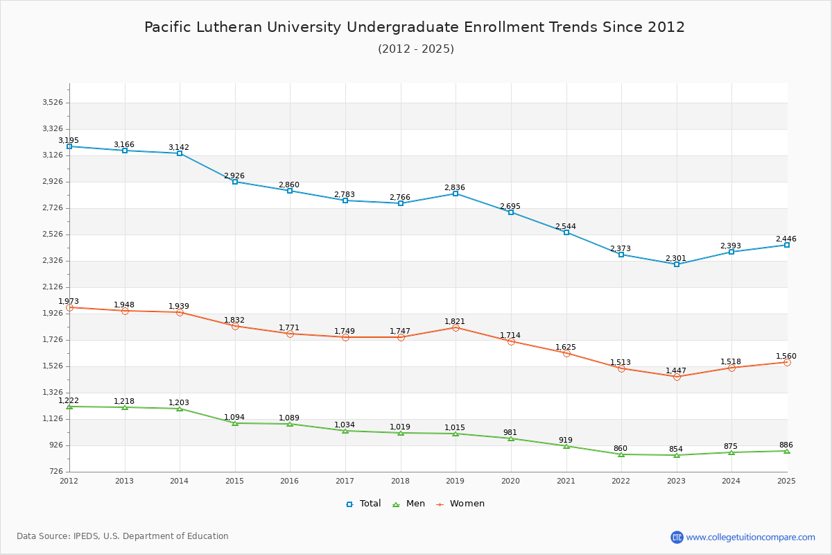 Pacific Lutheran University Undergraduate Enrollment Trends Chart
