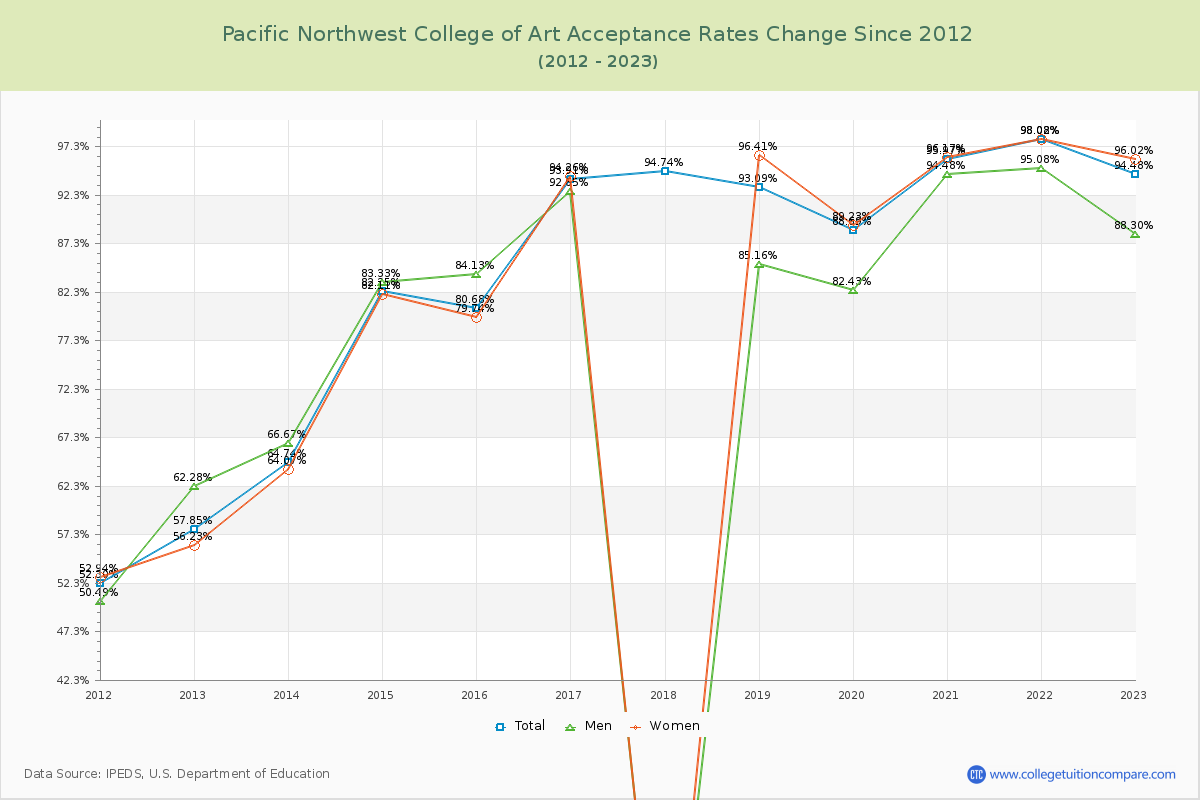 Pacific Northwest College of Art Acceptance Rate Changes Chart