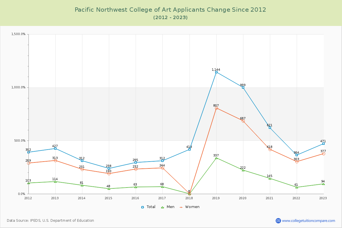 Pacific Northwest College of Art Number of Applicants Changes Chart