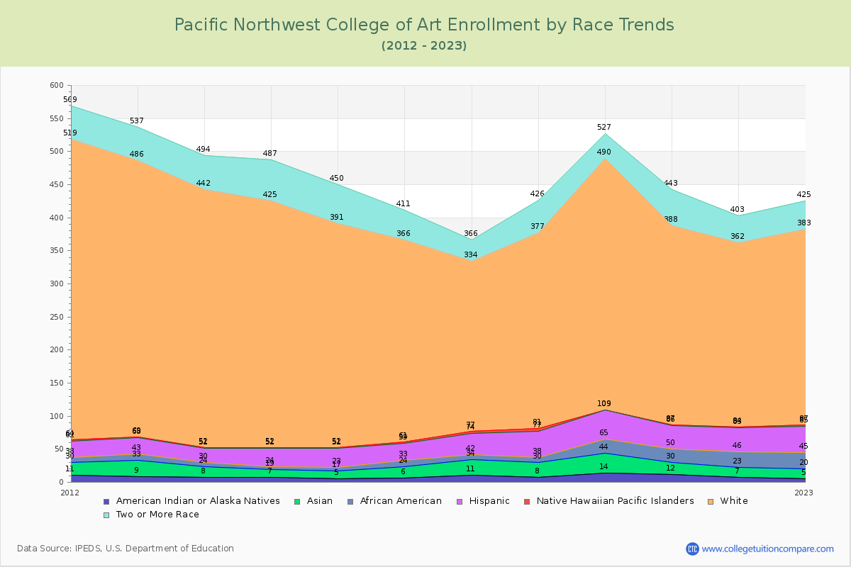 Pacific Northwest College of Art Enrollment by Race Trends Chart