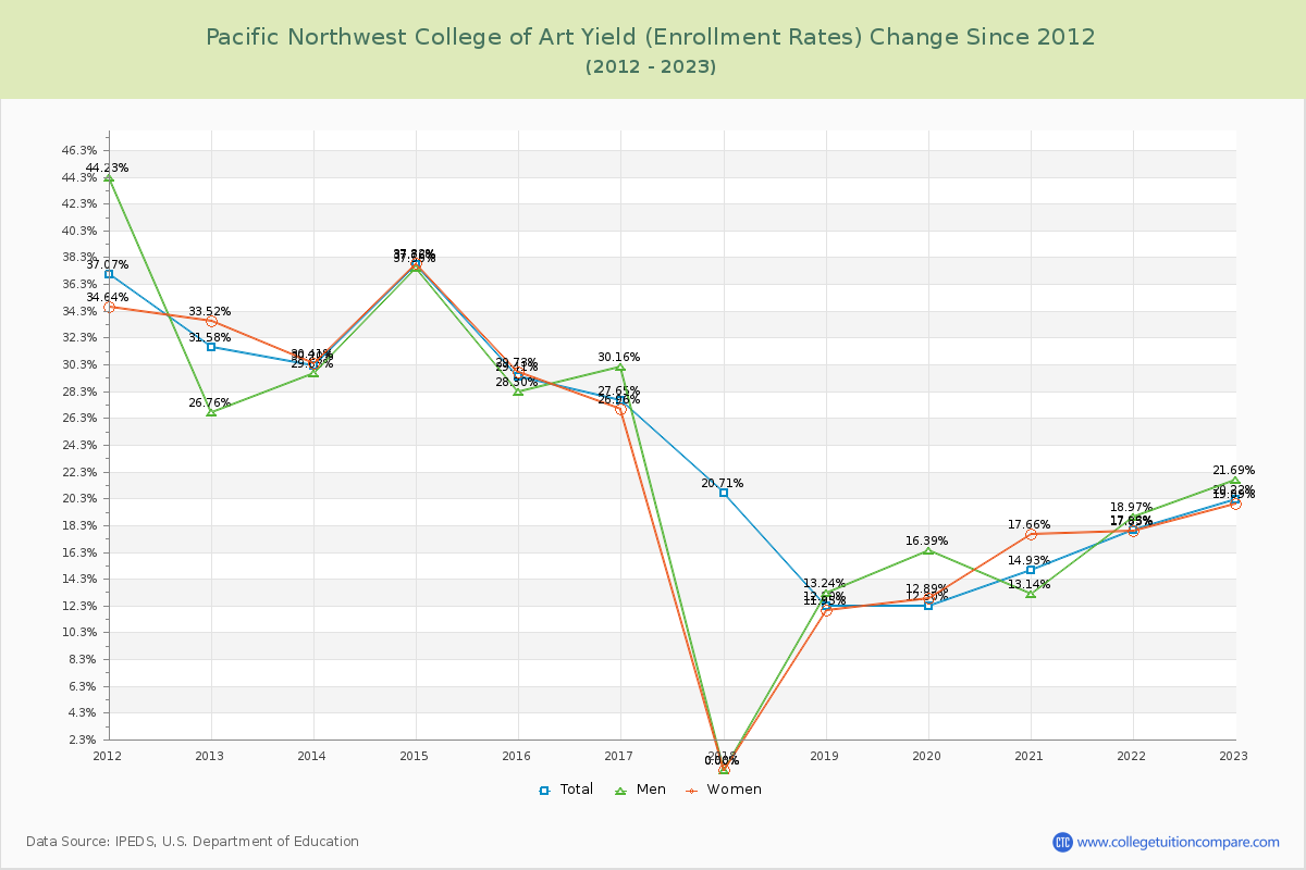 Pacific Northwest College of Art Yield (Enrollment Rate) Changes Chart