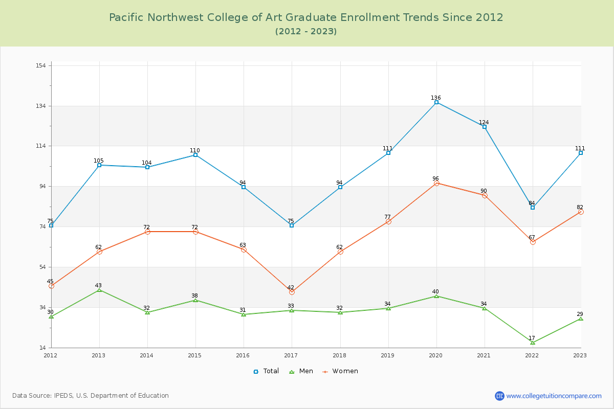 Pacific Northwest College of Art Graduate Enrollment Trends Chart