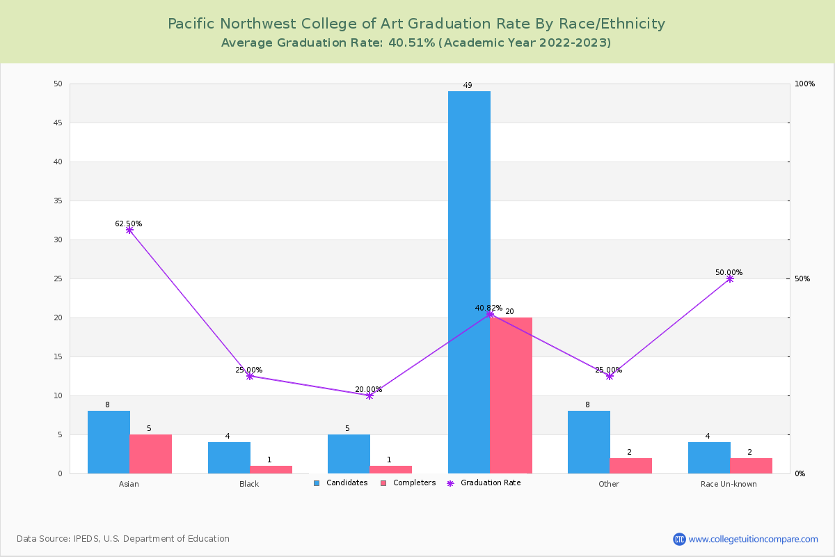 Pacific Northwest College of Art graduate rate by race