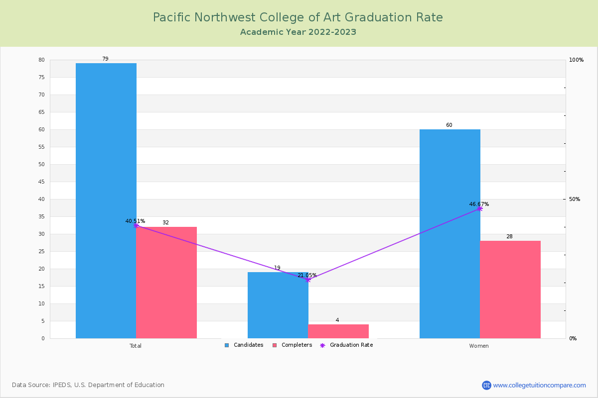 Pacific Northwest College of Art graduate rate