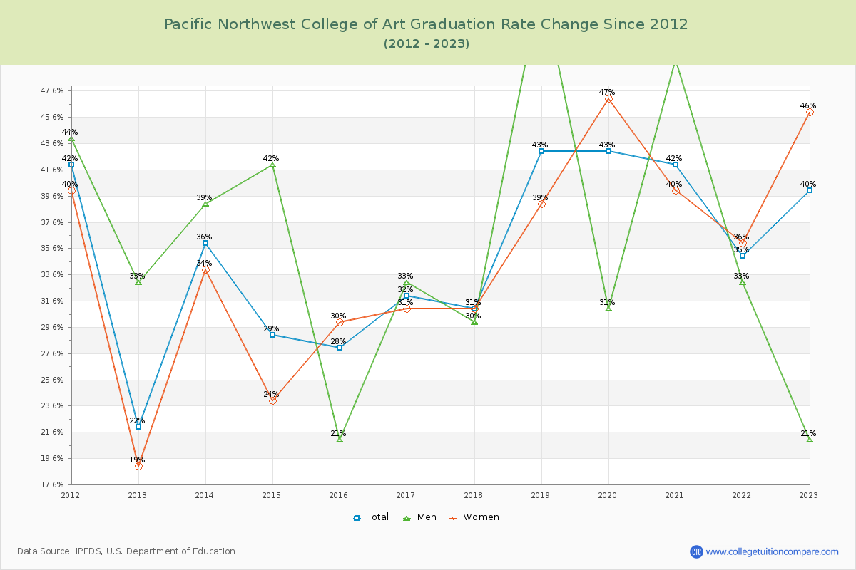 Pacific Northwest College of Art Graduation Rate Changes Chart