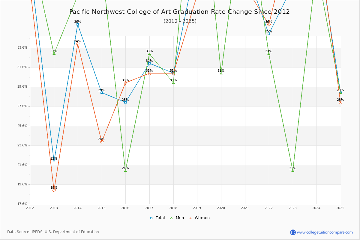 Pacific Northwest College of Art Graduation Rate Changes Chart