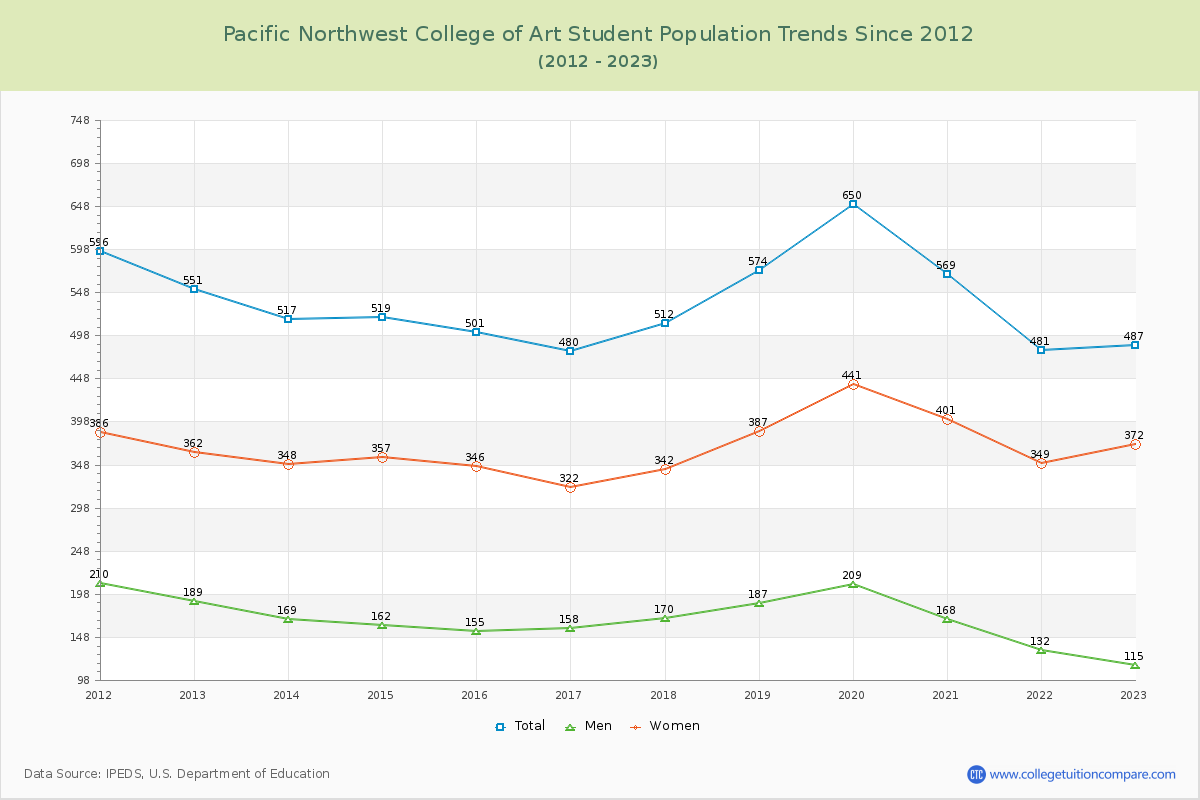 Pacific Northwest College of Art Enrollment Trends Chart
