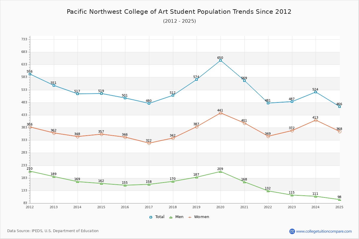Pacific Northwest College of Art Enrollment Trends Chart
