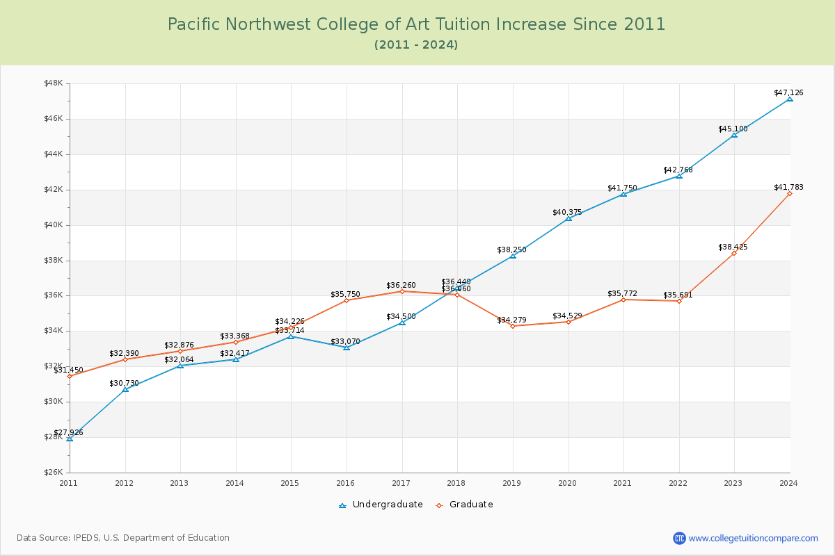 Pacific Northwest College of Art Tuition & Fees Changes Chart