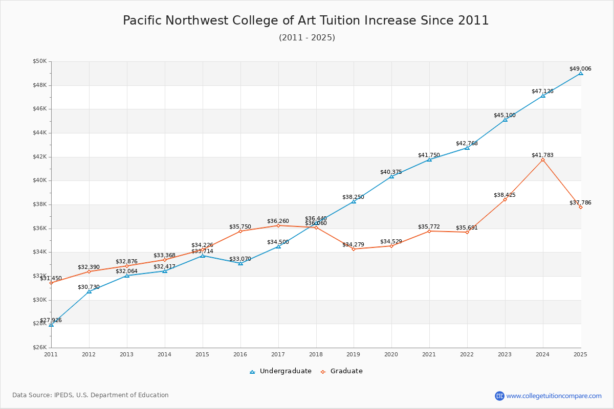 Pacific Northwest College of Art Tuition & Fees Changes Chart