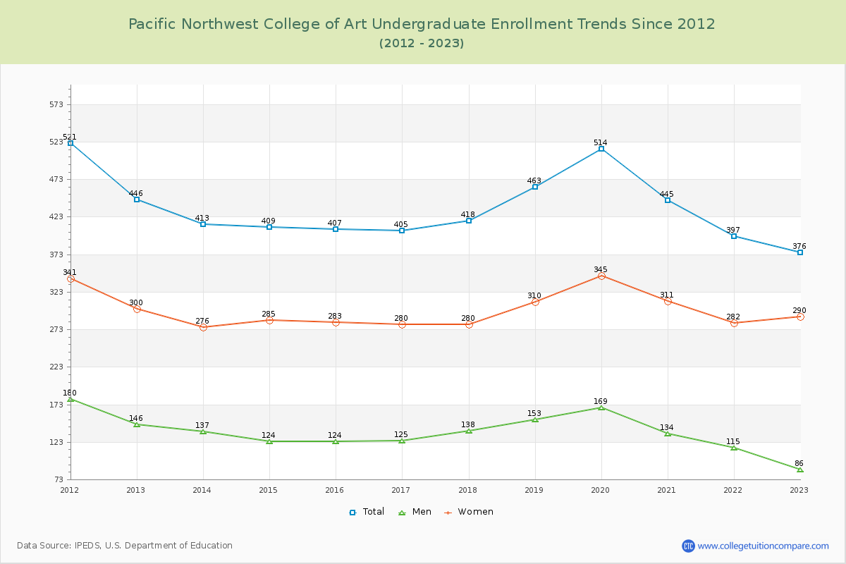 Pacific Northwest College of Art Undergraduate Enrollment Trends Chart