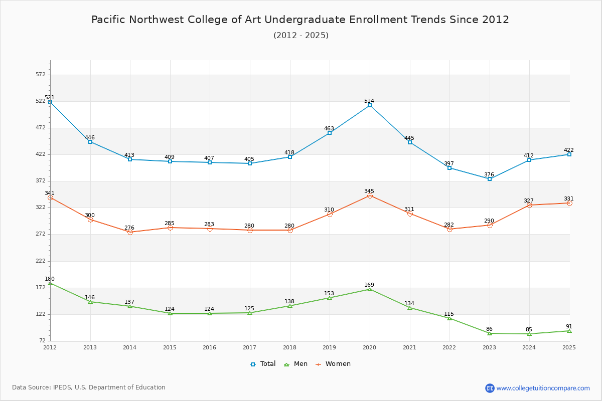 Pacific Northwest College of Art Undergraduate Enrollment Trends Chart