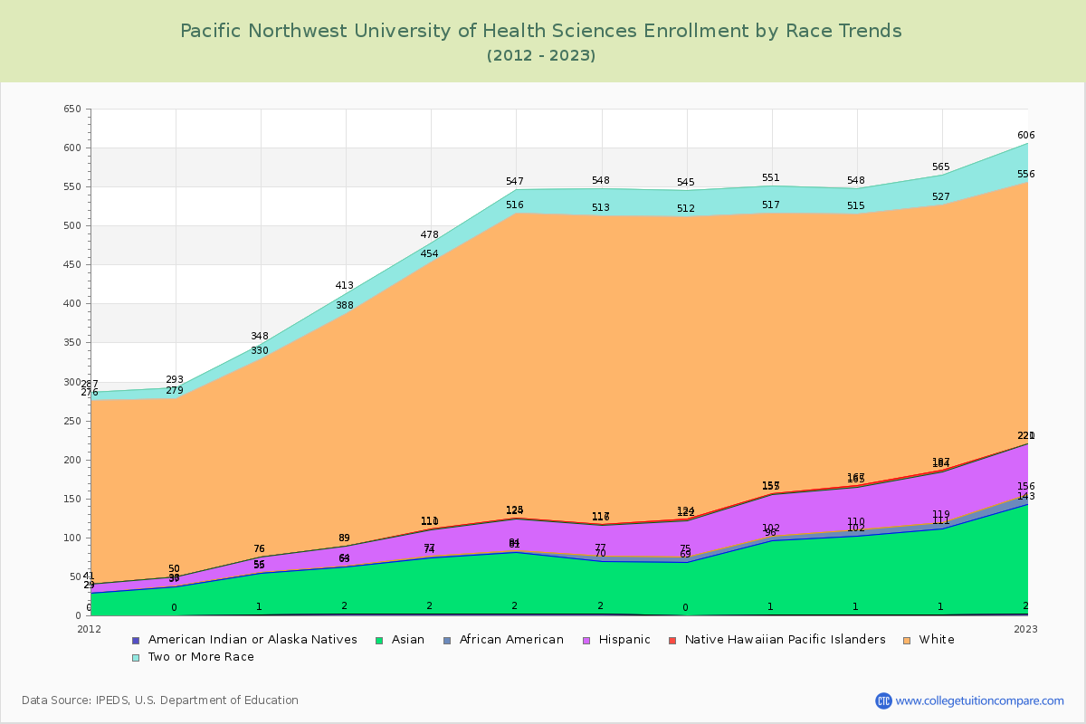 Pacific Northwest University of Health Sciences Enrollment by Race Trends Chart