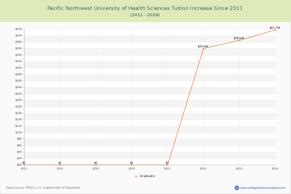 Pacific Northwest University of Health Sciences Tuition & Fees Changes Chart