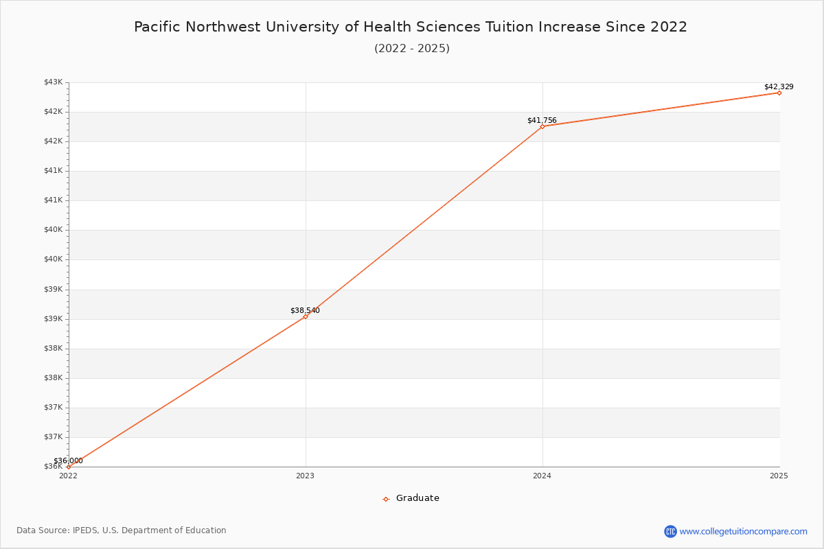 Pacific Northwest University of Health Sciences Tuition & Fees Changes Chart