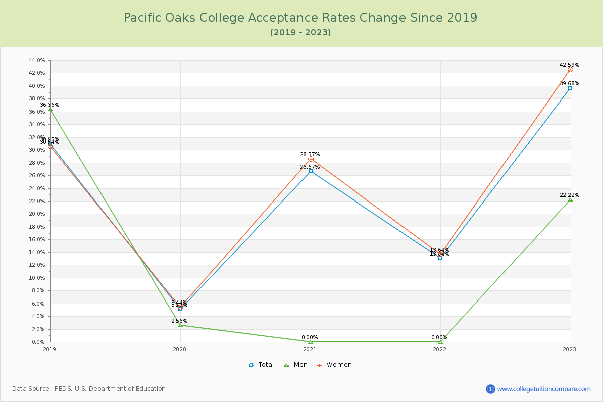 Pacific Oaks College Acceptance Rate Changes Chart