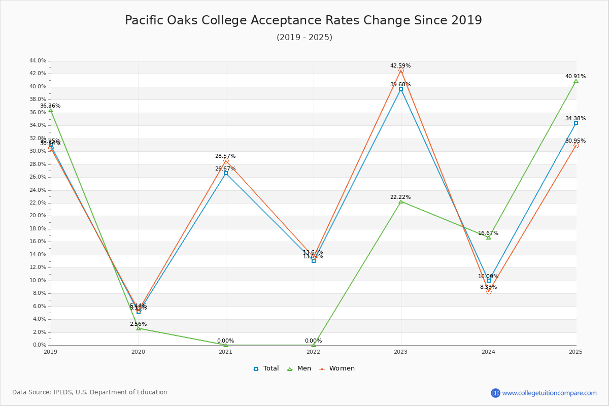 Pacific Oaks College Acceptance Rate Trends Over Time - Historical Admission Rate Data Visualization Chart